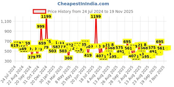 myntra.com HRX By Hrithik Roshan Men Black Solid Track Pants hrx by hrithik roshan Price History Graph from 24 Jul 2024 to 19 Nov 2025