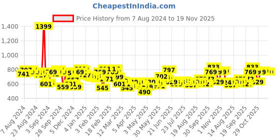 myntra.com HRX By Hrithik Roshan Men Black Solid Track Pants hrx by hrithik roshan Price History Graph from 7 Aug 2024 to 18 Nov 2025