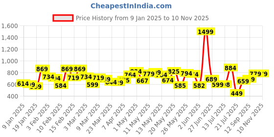 myntra.com HRX By Hrithik Roshan Men Black Solid Track Pants hrx by hrithik roshan Price History Graph from 9 Jan 2025 to 10 Nov 2025