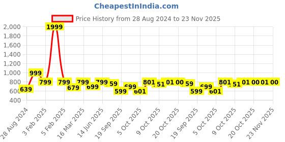 myntra.com HRX by Hrithik Roshan Men Black Solid Training Flexible Fit & Dry Fit Sweatband Cap hrx by hrithik roshan Price History Graph from 28 Aug 2024 to 23 Nov 2025