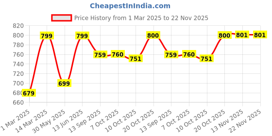 myntra.com hrx by hrithik roshan Men Black Solid Training UV Guard & Dry Fit Sweatband Cap hrx by hrithik roshan Price History Graph from 1 Mar 2025 to 22 Nov 2025