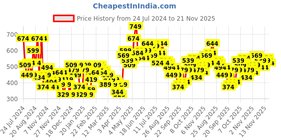 myntra.com HRX by Hrithik Roshan Men Black Sweatshirt hrx by hrithik roshan Price History Graph from 24 Jul 2024 to 21 Nov 2025