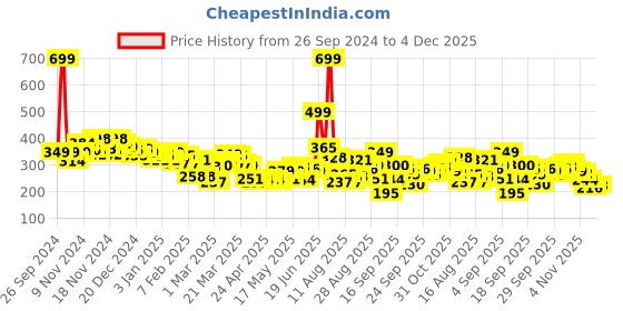 myntra.com HRX by Hrithik Roshan Men Black Typography Printed Cotton T-shirt hrx by hrithik roshan Price History Graph from 26 Sep 2024 to 4 Dec 2025