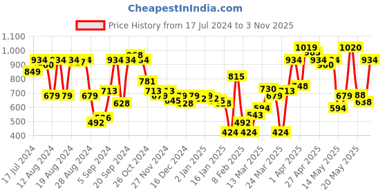 myntra.com HRX by Hrithik Roshan Men Black Typography Printed Hooded Sweatshirt hrx by hrithik roshan Price History Graph from 17 Jul 2024 to 3 Nov 2025
