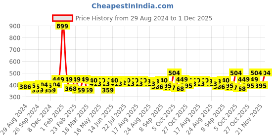 myntra.com HRX by Hrithik Roshan Men Black Typography Printed Rapid Dry T-shirt hrx by hrithik roshan Price History Graph from 29 Aug 2024 to 1 Dec 2025