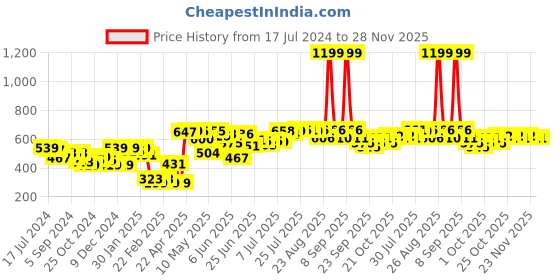 myntra.com HRX by Hrithik Roshan Men Black Typography Printed Shorts hrx by hrithik roshan Price History Graph from 17 Jul 2024 to 28 Nov 2025