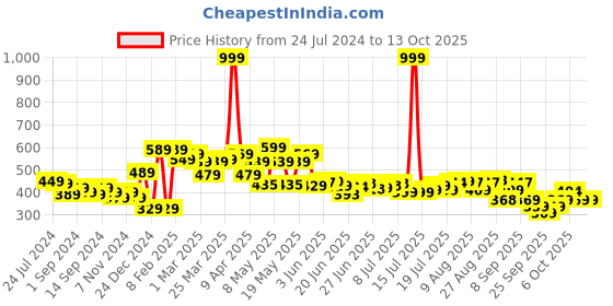 myntra.com HRX by Hrithik Roshan Men Black Typography Printed Shorts hrx by hrithik roshan Price History Graph from 24 Jul 2024 to 13 Oct 2025