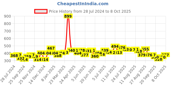 myntra.com HRX by Hrithik Roshan Men Black Typography Shorts hrx by hrithik roshan Price History Graph from 28 Jul 2024 to 4 Oct 2025