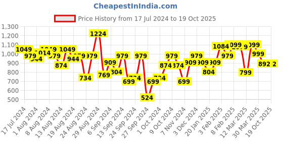 myntra.com HRX by Hrithik Roshan Men Black Woven Design Street Running Shoes hrx by hrithik roshan Price History Graph from 17 Jul 2024 to 18 Oct 2025