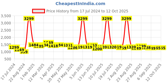 myntra.com HRX by Hrithik Roshan Men Black Zoom Mesh Running Shoes hrx by hrithik roshan Price History Graph from 17 Jul 2024 to 10 Oct 2025