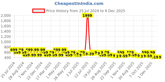 myntra.com HRX by Hrithik Roshan Men Blue & Black Brand Logo Printed Sliders hrx by hrithik roshan Price History Graph from 25 Jul 2024 to 4 Dec 2025