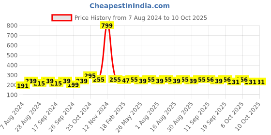 myntra.com HRX by Hrithik Roshan Men Blue & Black Pack Of 4 Patterned Ankle-Length Socks hrx by hrithik roshan Price History Graph from 7 Aug 2024 to 10 Oct 2025