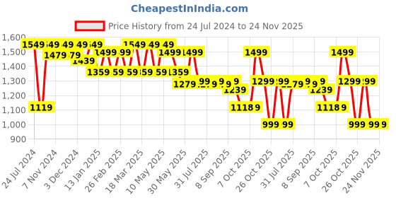 myntra.com HRX by Hrithik Roshan Men Blue & White Textured Chunky Sneakers hrx by hrithik roshan Price History Graph from 24 Jul 2024 to 24 Nov 2025