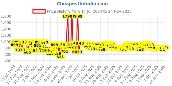 myntra.com HRX By Hrithik Roshan Men Blue Beast Solid Regular Fit Rapid-Dry Antimicrobial Running Shorts hrx by hrithik roshan Price History Graph from 17 Jul 2024 to 24 Nov 2025