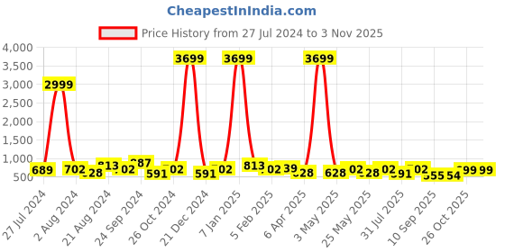 myntra.com HRX by Hrithik Roshan Men Blue Colourblocked Contrast Sole Slip On Sneakers hrx by hrithik roshan Price History Graph from 27 Jul 2024 to 2 Nov 2025