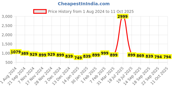 myntra.com HRX by Hrithik Roshan Men Blue FITAPE Running Non-Marking Shoes hrx by hrithik roshan Price History Graph from 1 Aug 2024 to 11 Oct 2025