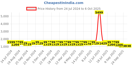 myntra.com HRX by Hrithik Roshan Men Blue Flyknit Mesh Running Shoes hrx by hrithik roshan Price History Graph from 24 Jul 2024 to 5 Oct 2025