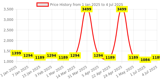 myntra.com HRX by Hrithik Roshan Men Blue Mesh Lace-Up Memory Foam Walking Non-Marking Shoes hrx by hrithik roshan Price History Graph from 1 Jan 2025 to 4 Jul 2025