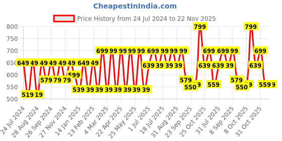 myntra.com HRX by Hrithik Roshan Men Blue Non-Marking Walking Shoes hrx by hrithik roshan Price History Graph from 24 Jul 2024 to 22 Nov 2025