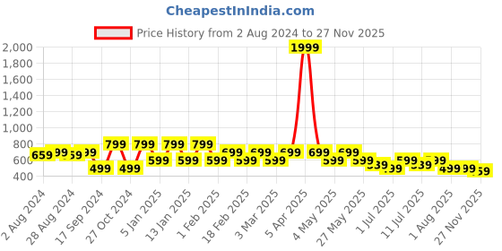 myntra.com HRX by Hrithik Roshan Men Blue Printed Sliders hrx by hrithik roshan Price History Graph from 2 Aug 2024 to 27 Nov 2025