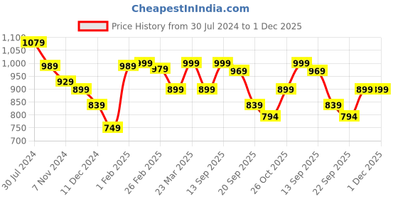 myntra.com HRX by Hrithik Roshan Men Blue RIVARA Running  Shoes hrx by hrithik roshan Price History Graph from 30 Jul 2024 to 30 Nov 2025