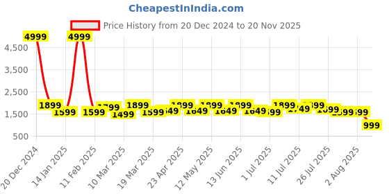 myntra.com HRX by Hrithik Roshan Men Blue Round Toe Mid Top Sneakers hrx by hrithik roshan Price History Graph from 20 Dec 2024 to 20 Nov 2025