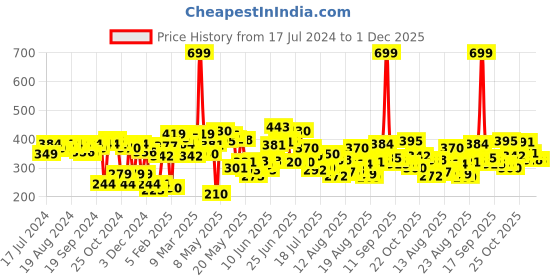 myntra.com HRX By Hrithik Roshan Men Blue Running Rapid-Dry T-Shirts hrx by hrithik roshan Price History Graph from 17 Jul 2024 to 30 Nov 2025