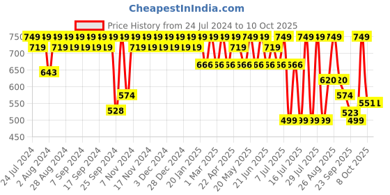 myntra.com HRX by Hrithik Roshan Men Blue Slip On Clogs hrx by hrithik roshan Price History Graph from 24 Jul 2024 to 9 Oct 2025