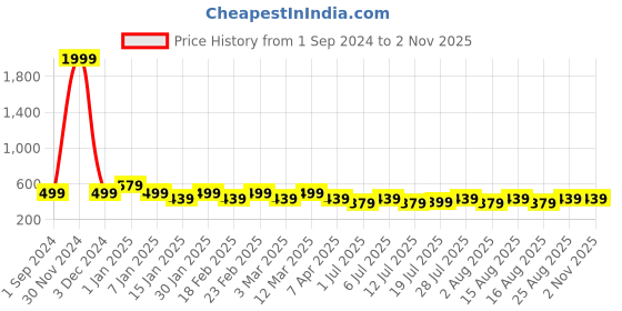 myntra.com HRX by Hrithik Roshan Men Blue Textured Croslite Clogs hrx by hrithik roshan Price History Graph from 1 Sep 2024 to 1 Nov 2025