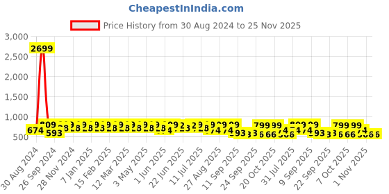 myntra.com HRX by Hrithik Roshan Men Blue Textured Round Toe Lightweight Textile Slip-On Sneakers hrx by hrithik roshan Price History Graph from 30 Aug 2024 to 25 Nov 2025
