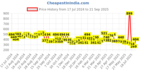 myntra.com HRX by Hrithik Roshan Men Blue Typography Printed Rapid-Dry Training T-Shirt hrx by hrithik roshan Price History Graph from 17 Jul 2024 to 21 Sep 2025