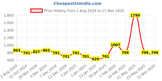 myntra.com HRX by Hrithik Roshan Men Blue Woven Design Sports Sandals hrx by hrithik roshan Price History Graph from 2 Aug 2024 to 11 Nov 2025