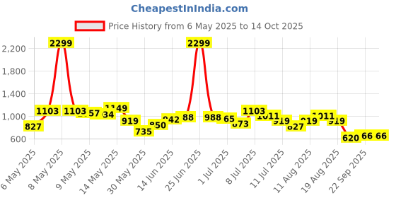 myntra.com HRX by Hrithik Roshan Men Bomber Jacket hrx by hrithik roshan Price History Graph from 6 May 2025 to 14 Oct 2025