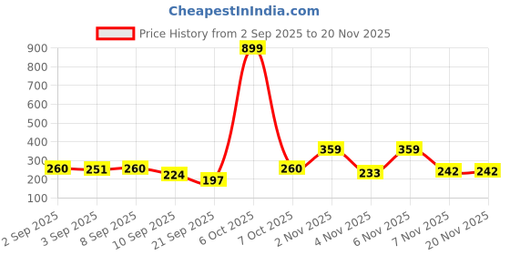 myntra.com HRX by Hrithik Roshan Men Brand Logo Anti-Microbial Trunks HRX_SS25_M_TRK_CS1_001_A hrx by hrithik roshan Price History Graph from 2 Sep 2025 to 19 Nov 2025
