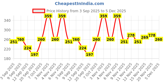 myntra.com HRX by Hrithik Roshan Men Brand Logo Anti-Microbial Trunks HRX_SS25_M_TRK_CS1_001_D hrx by hrithik roshan Price History Graph from 3 Sep 2025 to 5 Dec 2025