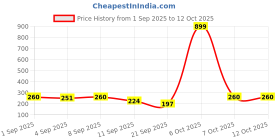 myntra.com HRX by Hrithik Roshan Men Brand Logo Anti-Microbial Trunks HRX_SS25_M_TRK_CS1_001_E hrx by hrithik roshan Price History Graph from 1 Sep 2025 to 12 Oct 2025