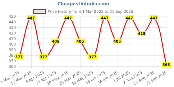 myntra.com HRX by Hrithik Roshan Men Brand Logo Applique T-shirt hrx by hrithik roshan Price History Graph from 1 Mar 2025 to 21 Sep 2025