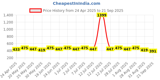 myntra.com HRX by Hrithik Roshan Men Brand Logo Applique T-shirt hrx by hrithik roshan Price History Graph from 24 Apr 2025 to 21 Sep 2025