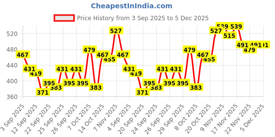 myntra.com HRX by Hrithik Roshan Men Brand Logo Detail Rapid-Dry Running Shorts hrx by hrithik roshan Price History Graph from 3 Sep 2025 to 5 Dec 2025