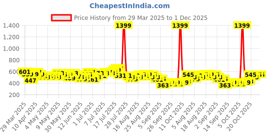 myntra.com HRX by Hrithik Roshan Men Brand Logo Detail Rapid-Dry Running Track Pants hrx by hrithik roshan Price History Graph from 29 Mar 2025 to 1 Dec 2025