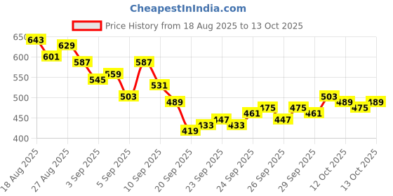 myntra.com HRX by Hrithik Roshan Men Brand Logo Detail Rapid-Dry Running Track Pants hrx by hrithik roshan Price History Graph from 18 Aug 2025 to 4 Oct 2025