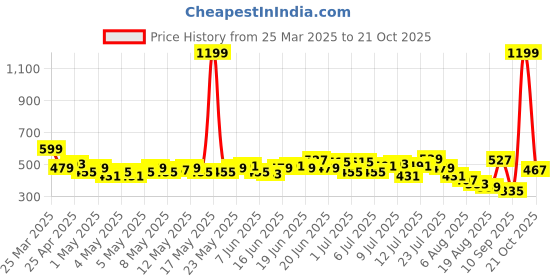 myntra.com HRX by Hrithik Roshan Men Brand Logo Detail Regular Fit Lifestyle Track Pants hrx by hrithik roshan Price History Graph from 25 Mar 2025 to 19 Oct 2025