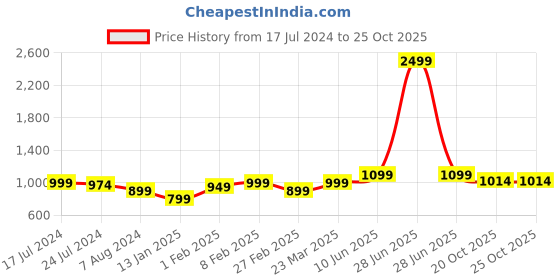myntra.com HRX by Hrithik Roshan Men Brand Logo Detail Sports Sandals hrx by hrithik roshan Price History Graph from 17 Jul 2024 to 24 Oct 2025