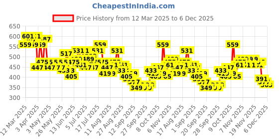 myntra.com HRX by Hrithik Roshan Men Brand Logo Print Cargo-Style Training Shorts hrx by hrithik roshan Price History Graph from 12 Mar 2025 to 6 Dec 2025