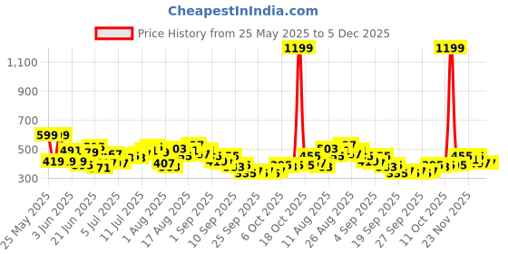 myntra.com HRX by Hrithik Roshan Men Brand Logo Print Detail Mid-Rise Rapid-Dry Running Track Pants hrx by hrithik roshan Price History Graph from 25 May 2025 to 5 Dec 2025