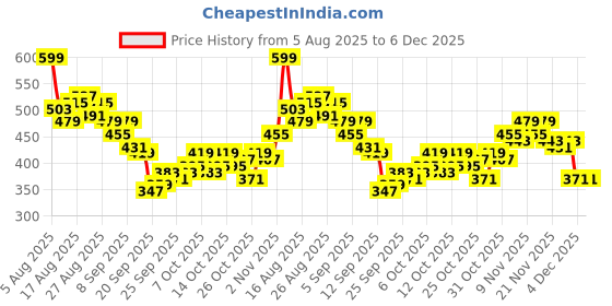 myntra.com HRX by Hrithik Roshan Men Brand Logo Print Detail Mid-Rise Rapid-Dry Running Track Pants hrx by hrithik roshan Price History Graph from 5 Aug 2025 to 5 Dec 2025