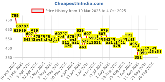 myntra.com HRX by Hrithik Roshan Men Brand Logo Print Detail Mid-Rise Training Shorts hrx by hrithik roshan Price History Graph from 10 Mar 2025 to 4 Oct 2025