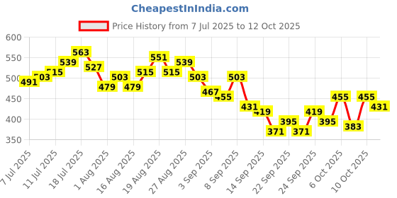myntra.com HRX by Hrithik Roshan Men Brand Logo Print Detail Rapid-Dry Running Shorts hrx by hrithik roshan Price History Graph from 7 Jul 2025 to 12 Oct 2025