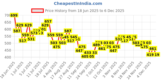 myntra.com HRX by Hrithik Roshan Men Brand Logo Print Detail Rapid-Dry Training Joggers hrx by hrithik roshan Price History Graph from 18 Jun 2025 to 4 Dec 2025