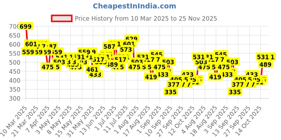 myntra.com HRX by Hrithik Roshan Men Brand Logo Print Detail Training Shorts with Contrast Piping hrx by hrithik roshan Price History Graph from 10 Mar 2025 to 25 Nov 2025